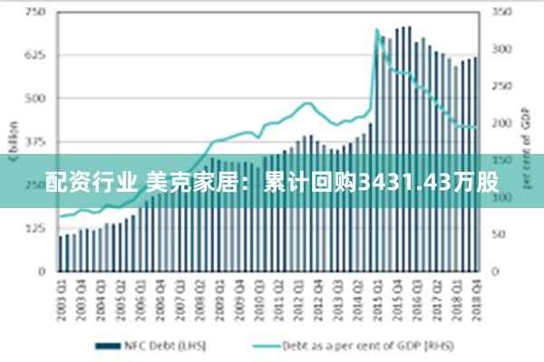 配资行业 美克家居：累计回购3431.43万股