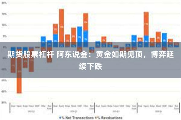 期货股票杠杆 阿东说金：黄金如期见顶，博弈延续下跌